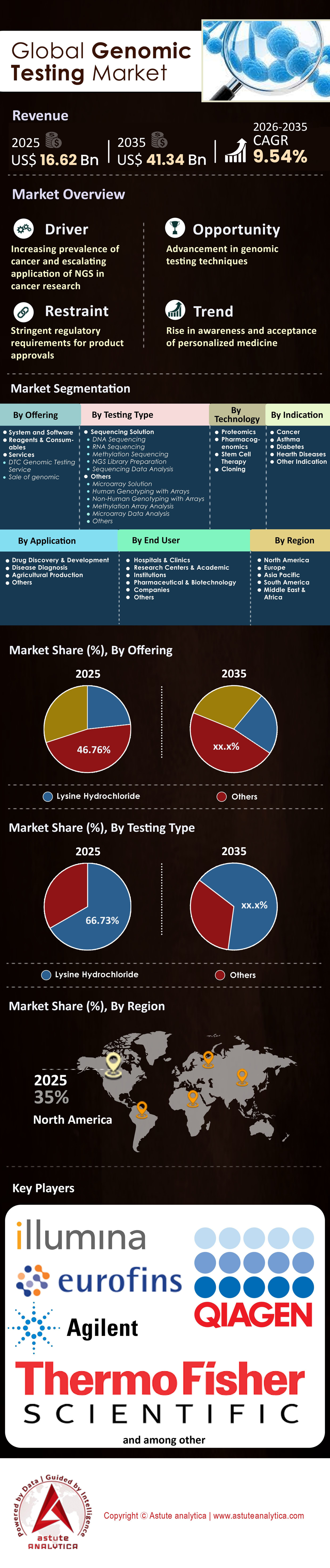 Marché des tests génomiques